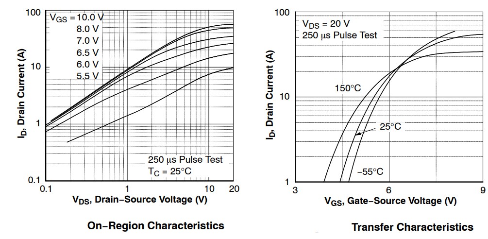 Performance Graph - onsemi FCB125N65S3 SUPERFET III MOSFET